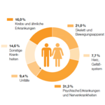 Ursachen für eine Berufsunfähigkeit